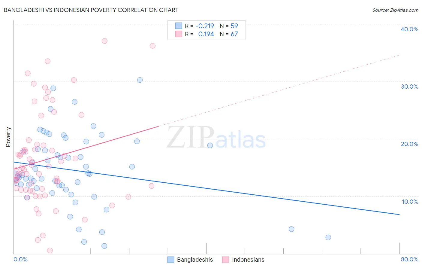 Bangladeshi vs Indonesian Poverty