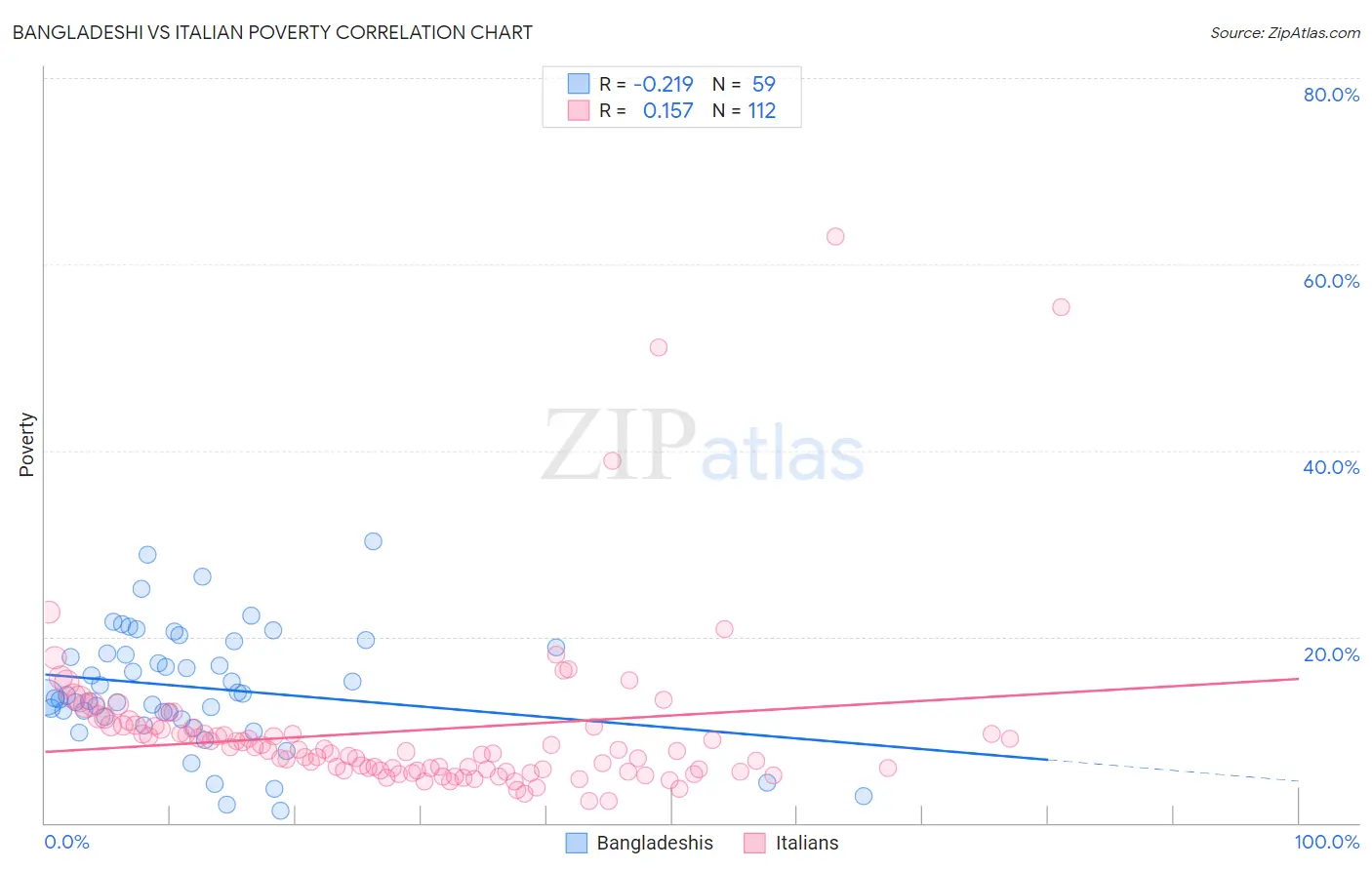 Bangladeshi vs Italian Poverty