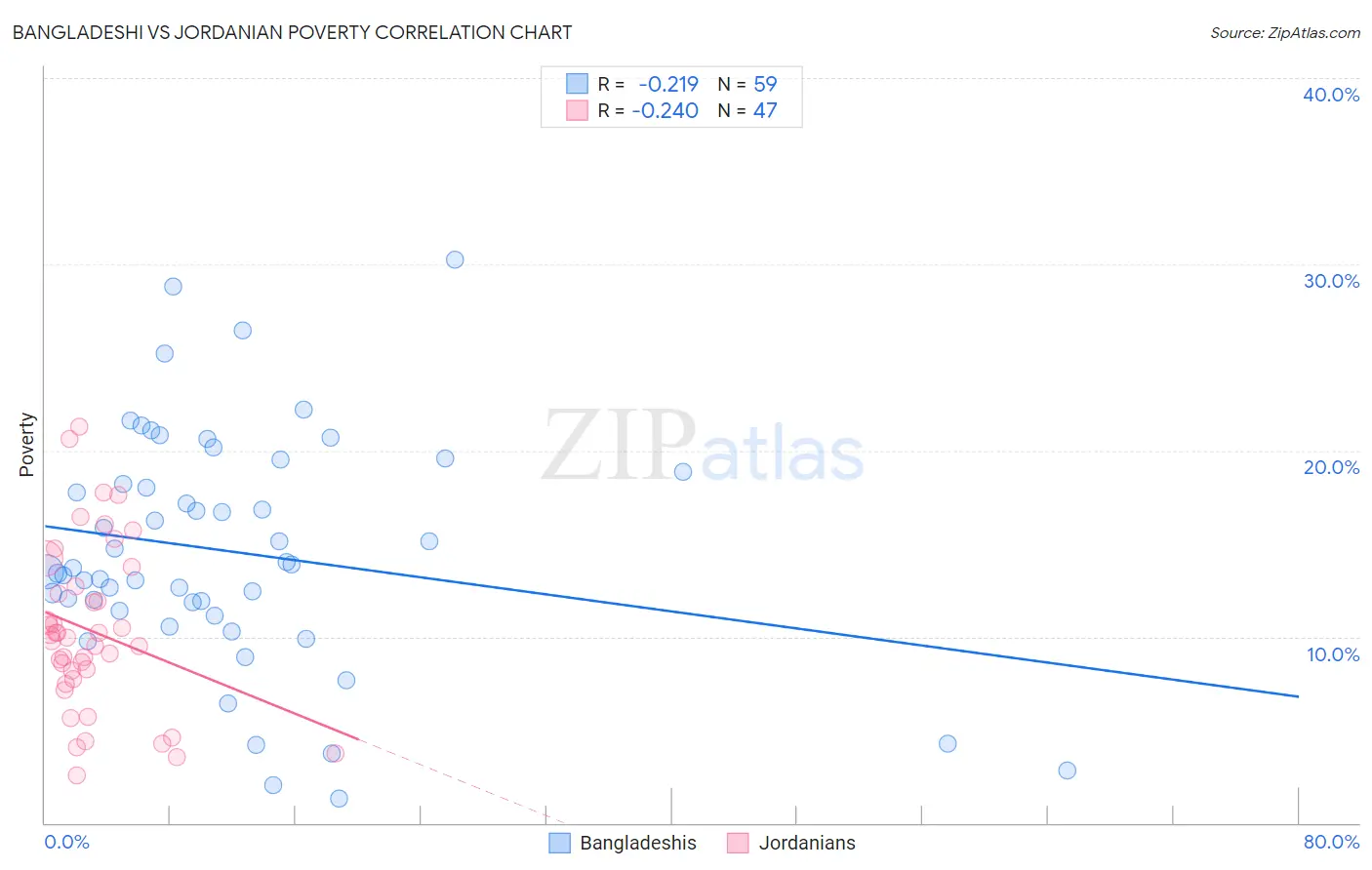 Bangladeshi vs Jordanian Poverty