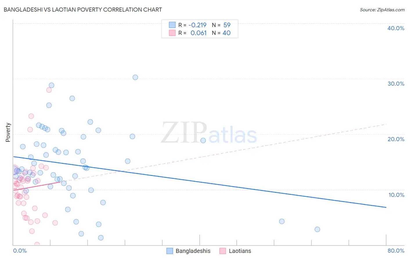 Bangladeshi vs Laotian Poverty