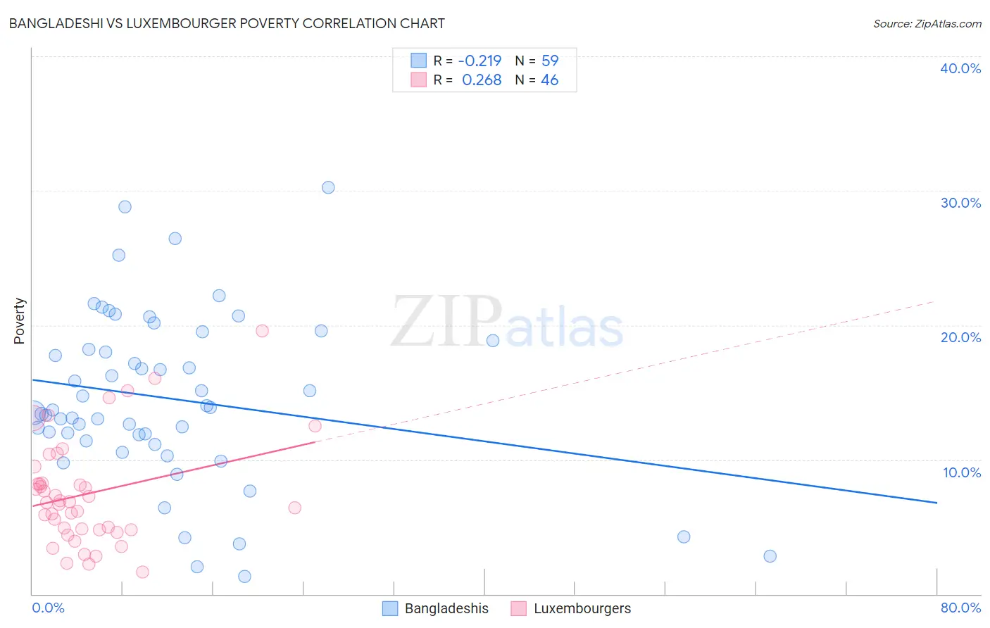 Bangladeshi vs Luxembourger Poverty