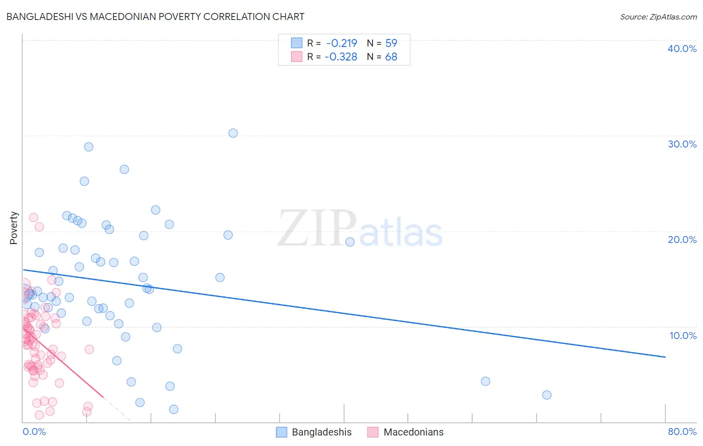 Bangladeshi vs Macedonian Poverty