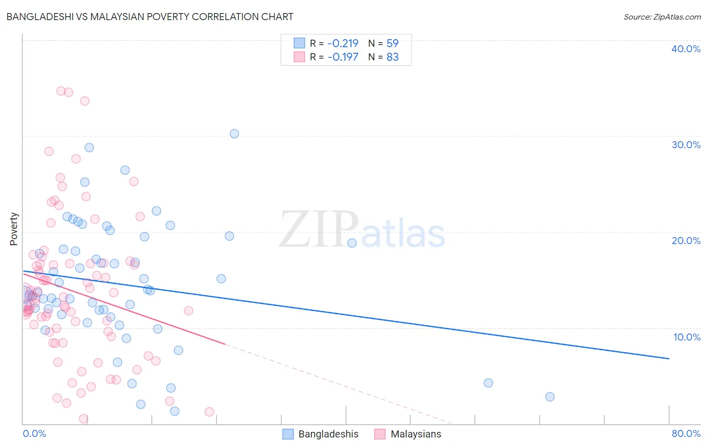 Bangladeshi vs Malaysian Poverty