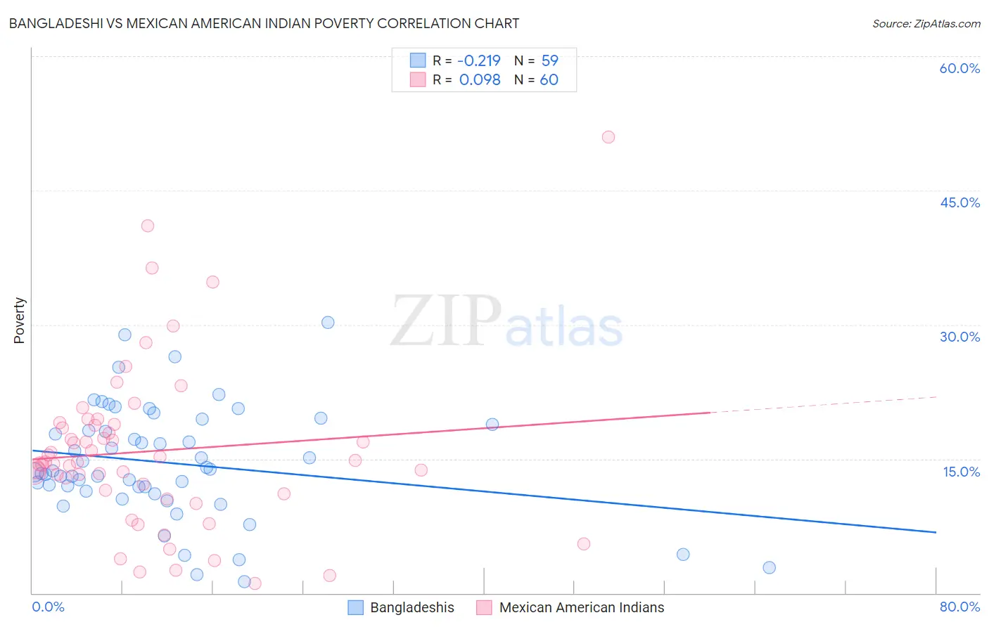 Bangladeshi vs Mexican American Indian Poverty