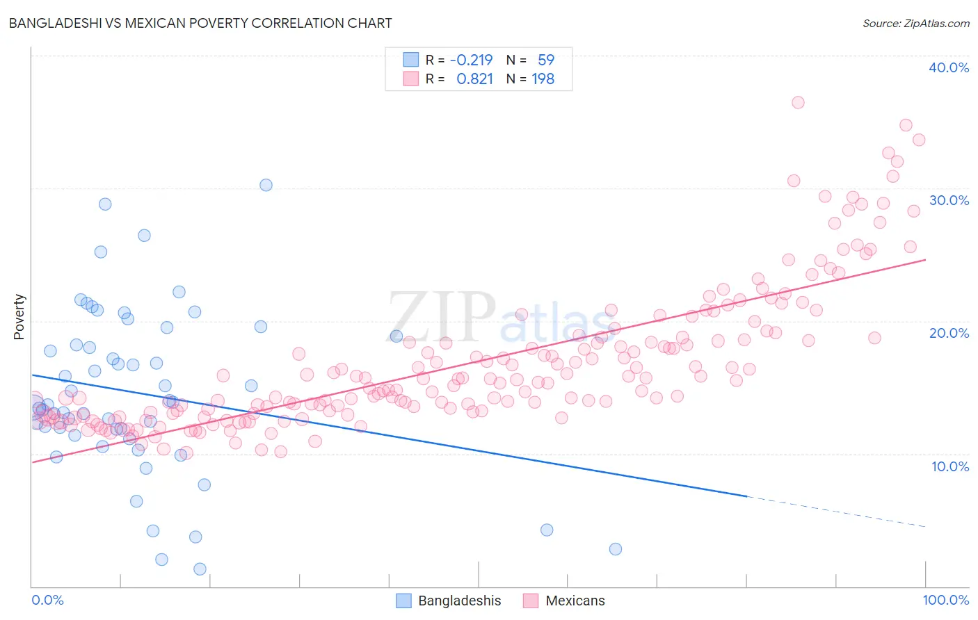 Bangladeshi vs Mexican Poverty