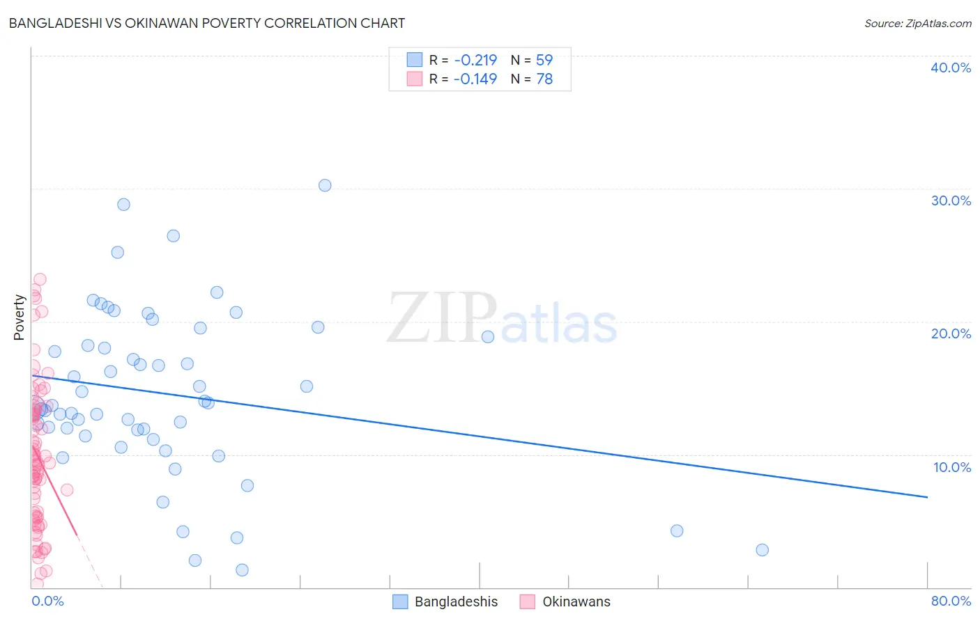 Bangladeshi vs Okinawan Poverty