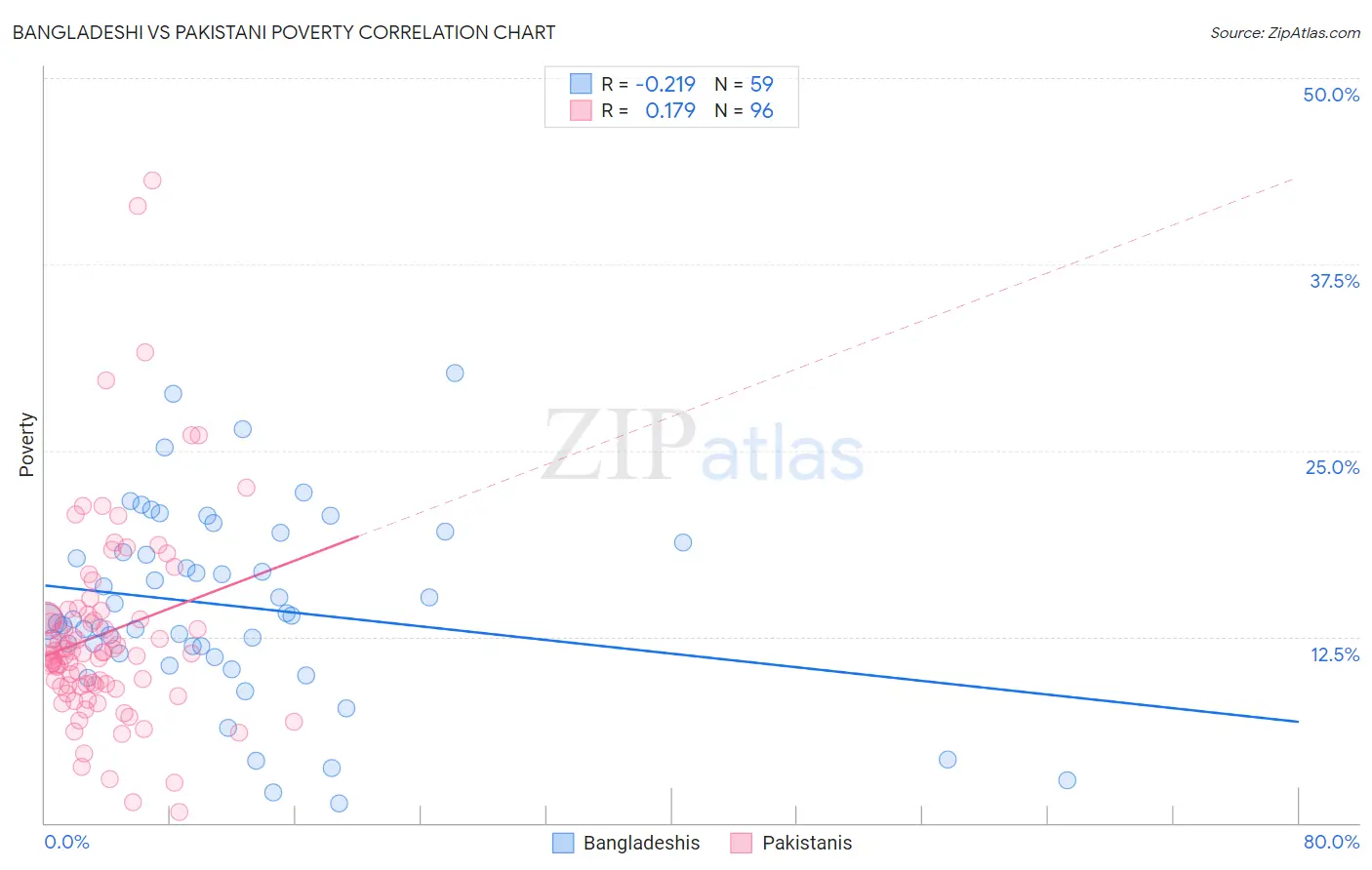 Bangladeshi vs Pakistani Poverty