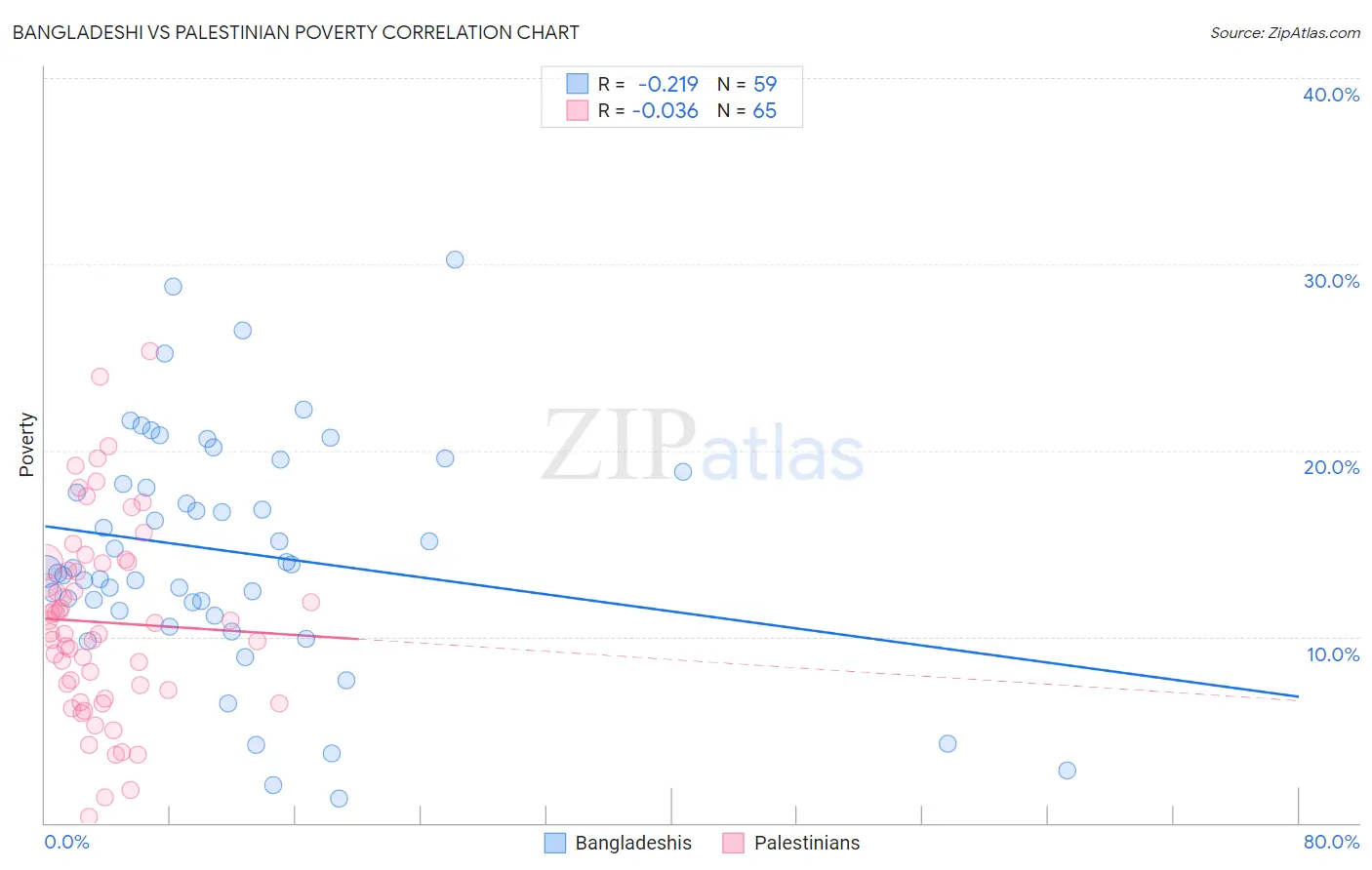 Bangladeshi vs Palestinian Poverty