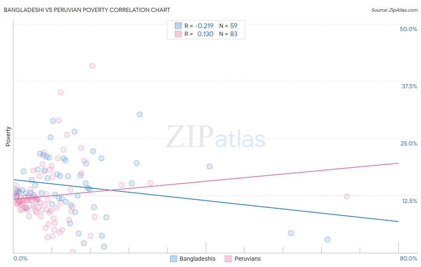 Bangladeshi vs Peruvian Poverty