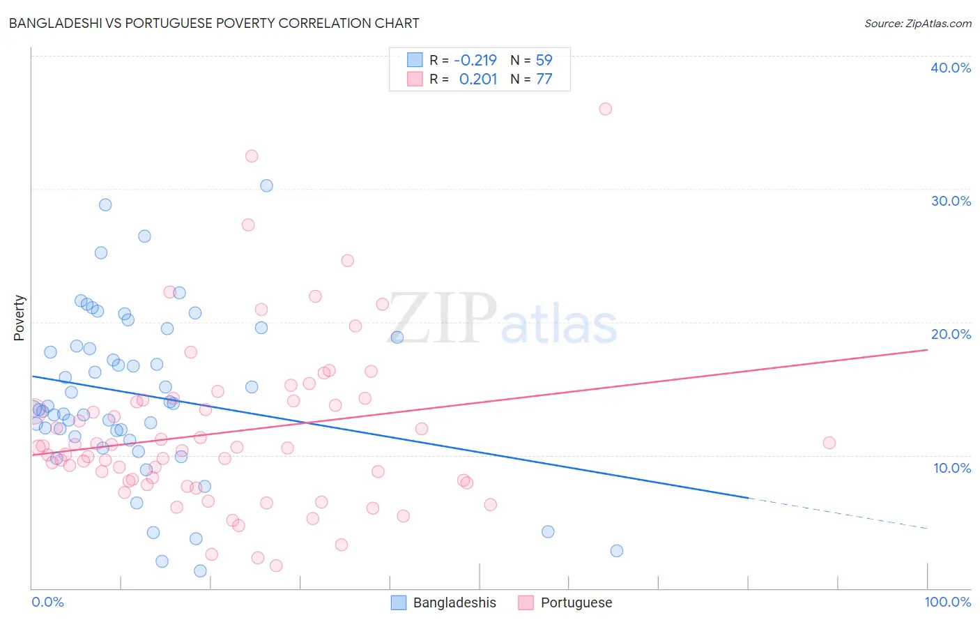 Bangladeshi vs Portuguese Poverty