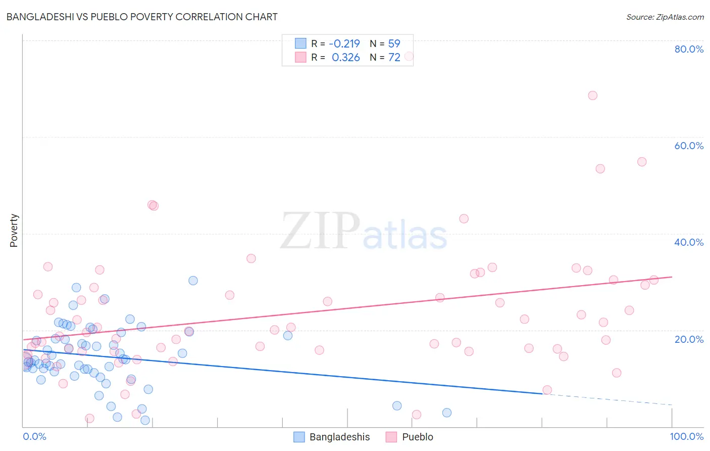 Bangladeshi vs Pueblo Poverty