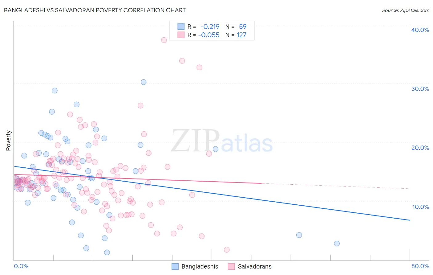 Bangladeshi vs Salvadoran Poverty