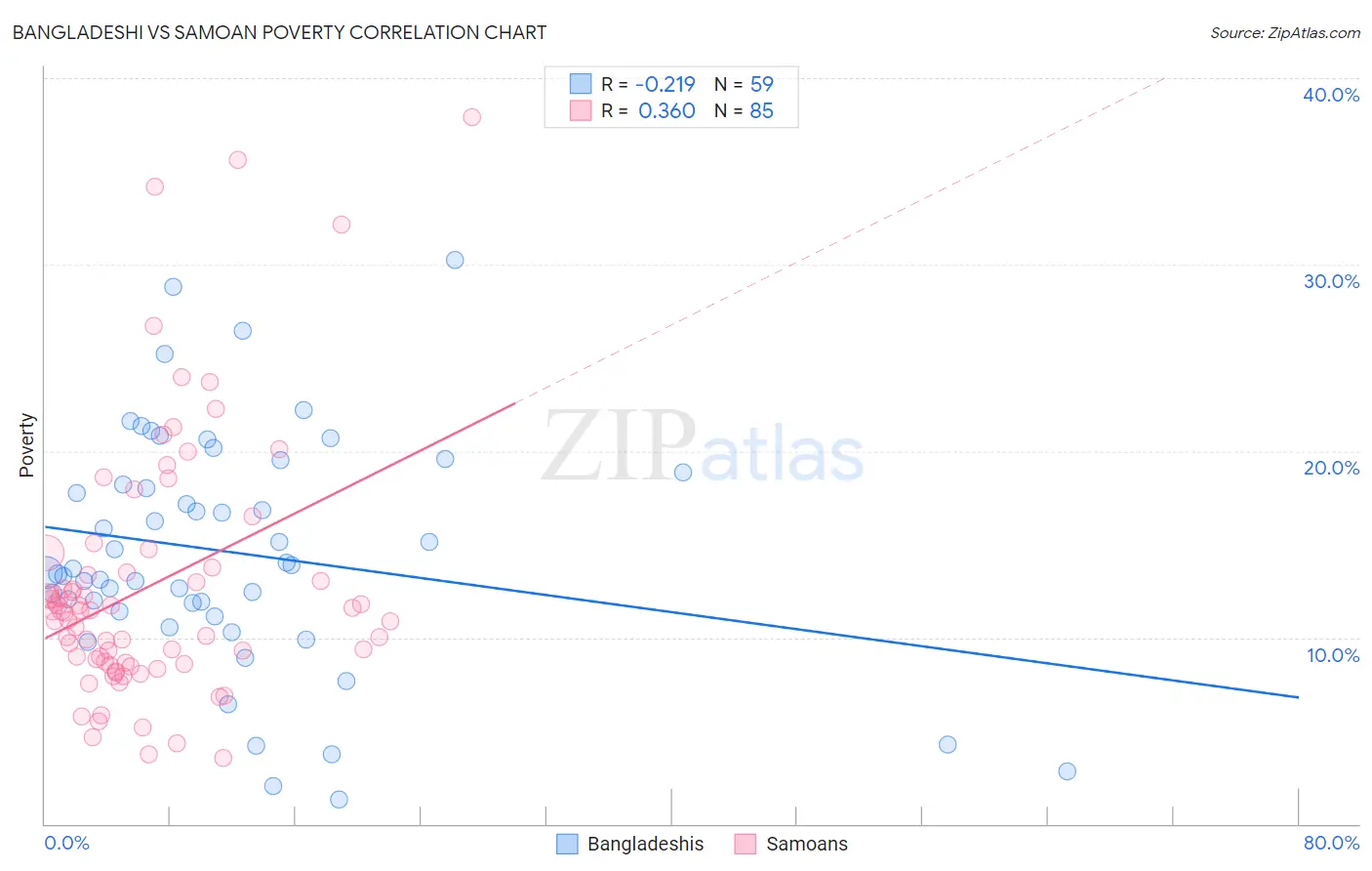 Bangladeshi vs Samoan Poverty