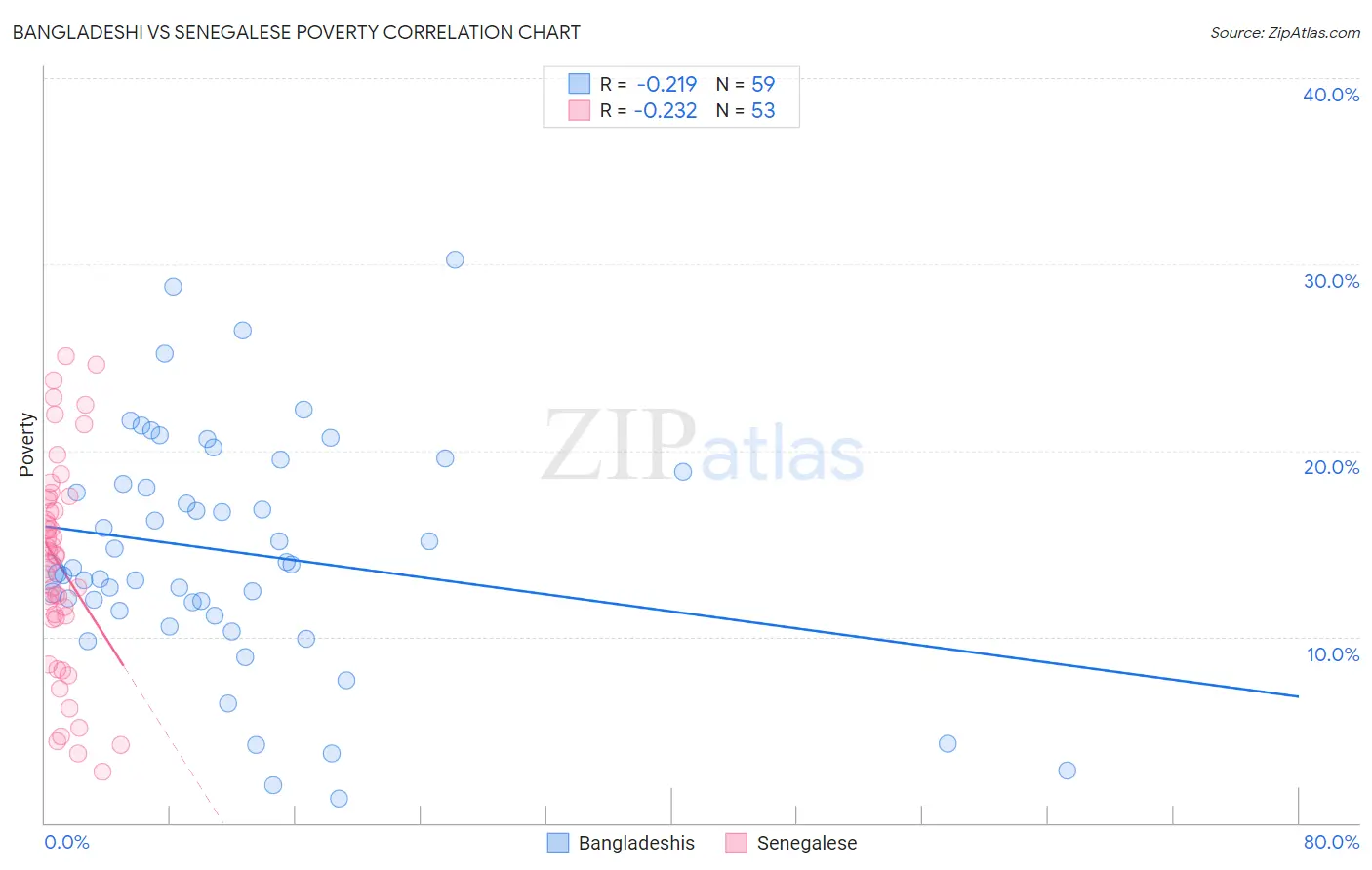 Bangladeshi vs Senegalese Poverty