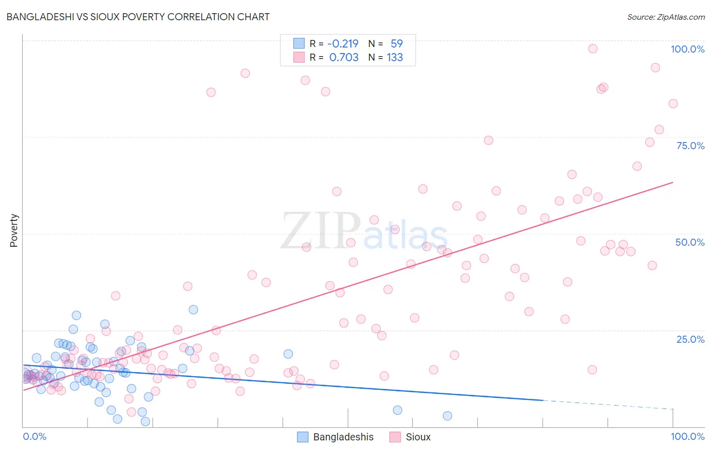 Bangladeshi vs Sioux Poverty