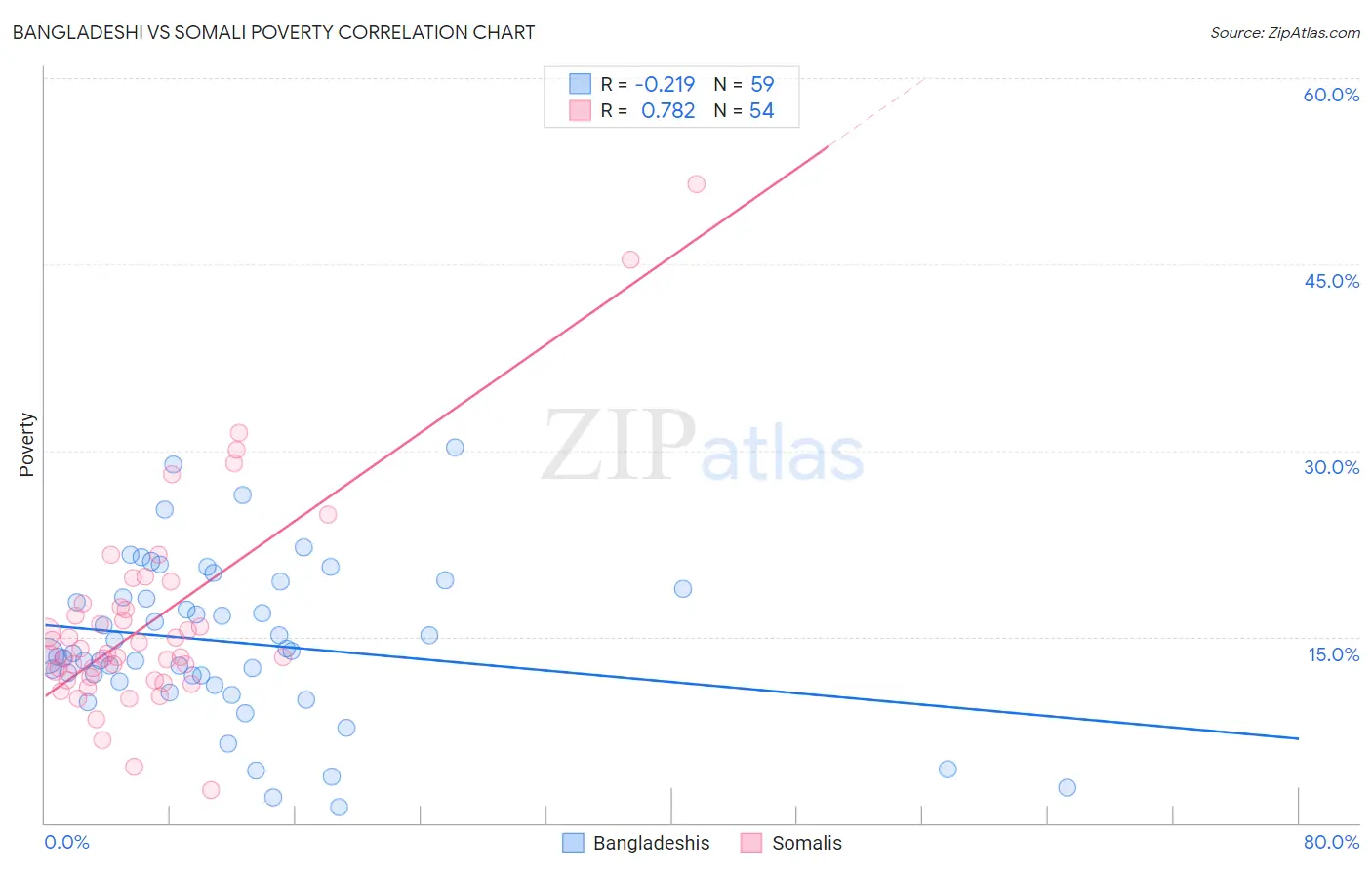 Bangladeshi vs Somali Poverty