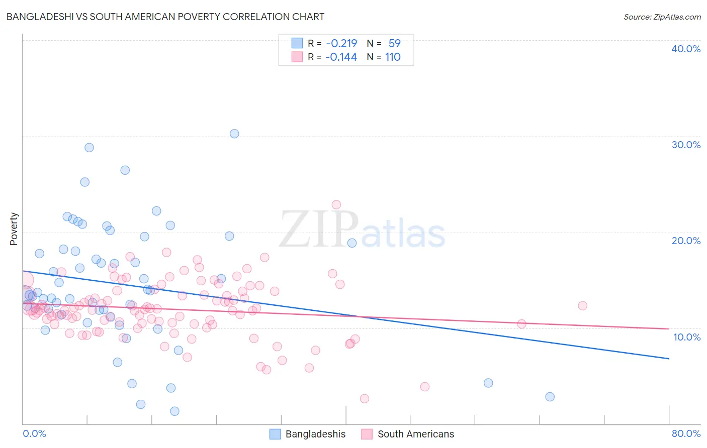 Bangladeshi vs South American Poverty