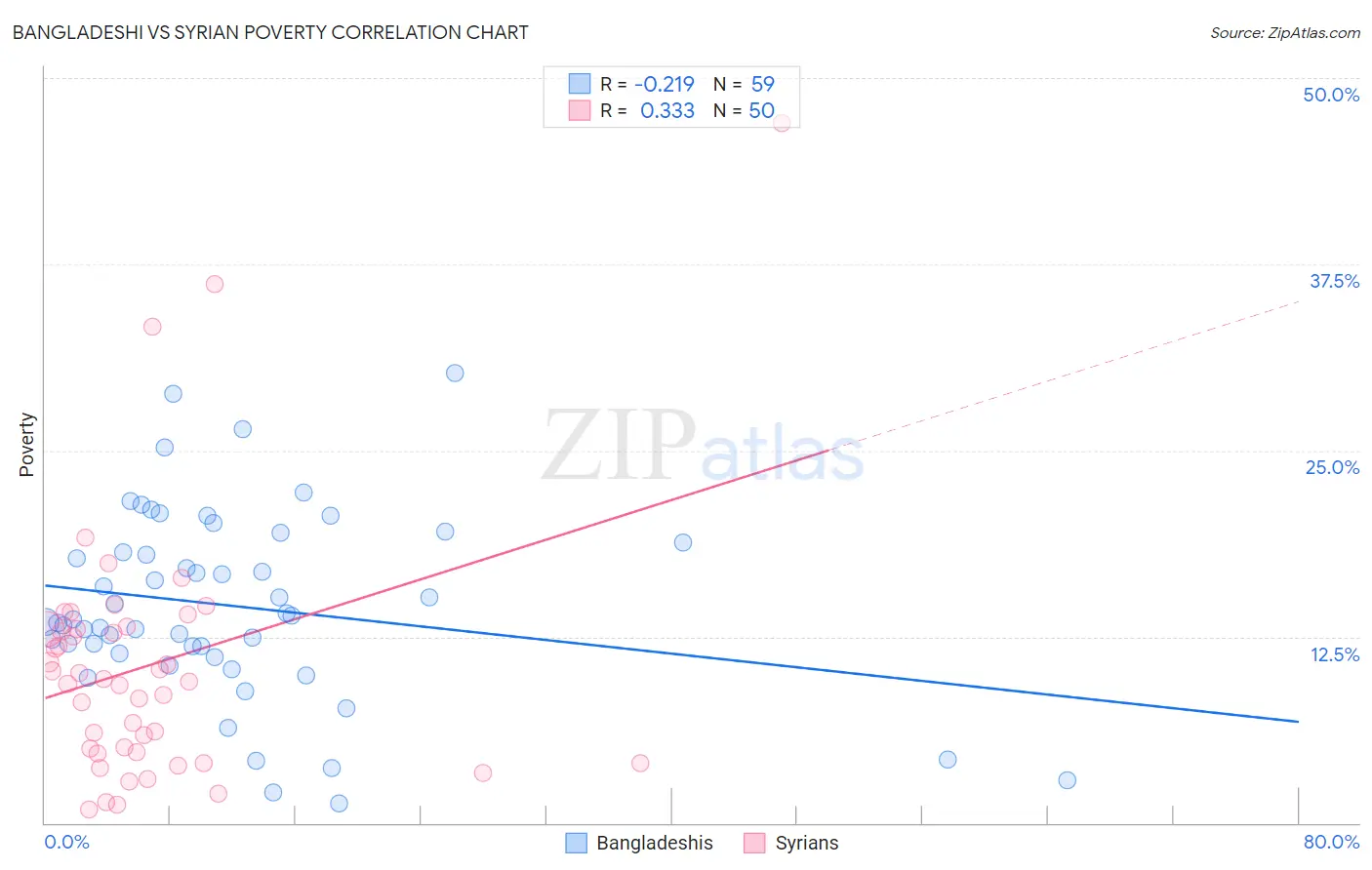 Bangladeshi vs Syrian Poverty