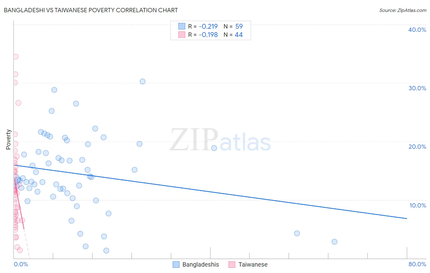 Bangladeshi vs Taiwanese Poverty