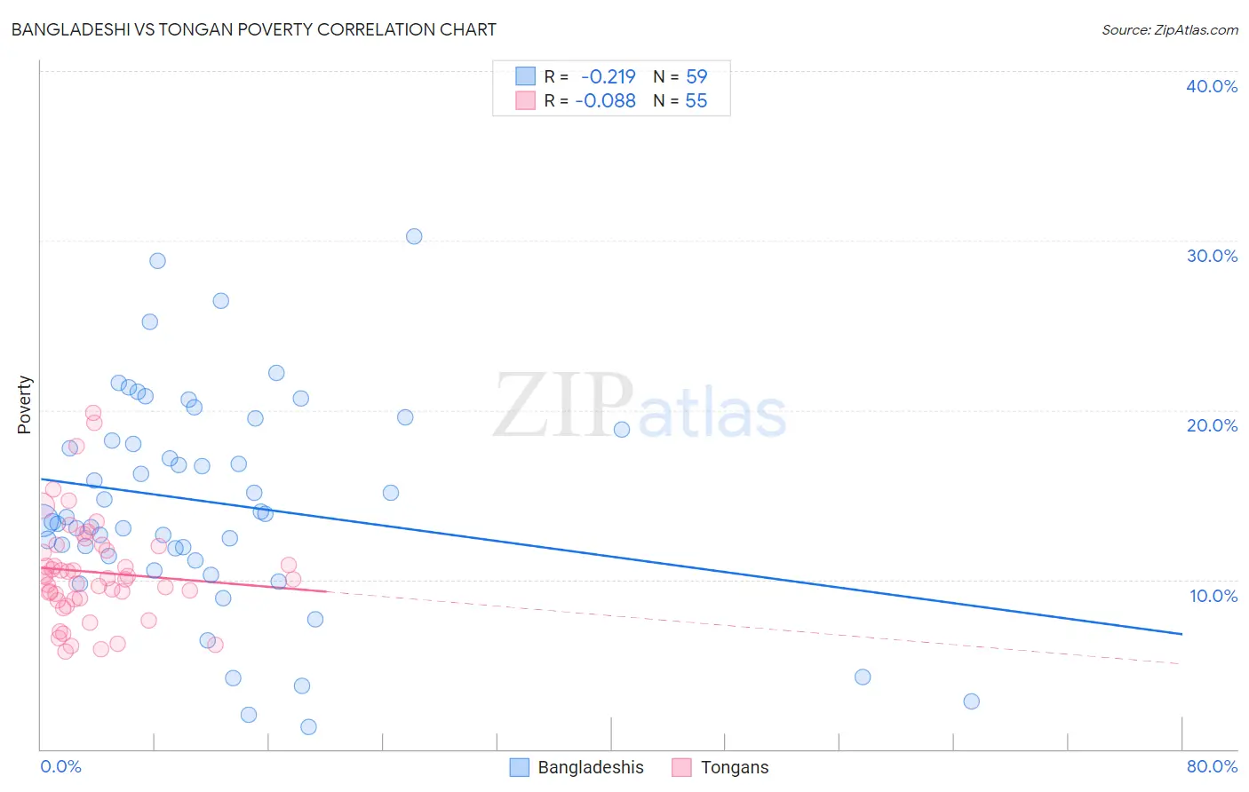 Bangladeshi vs Tongan Poverty