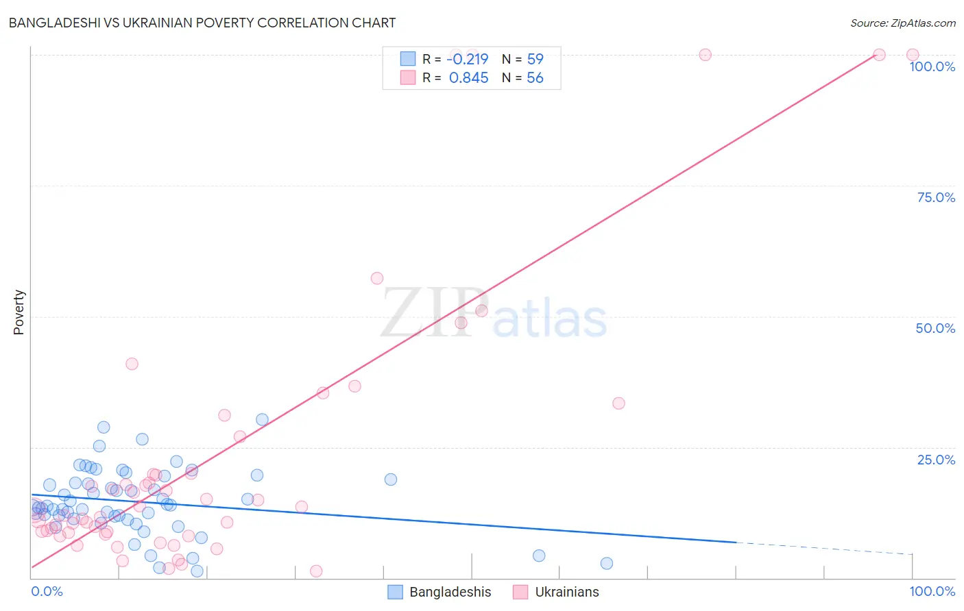 Bangladeshi vs Ukrainian Poverty