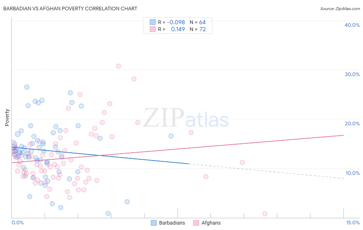 Barbadian vs Afghan Poverty