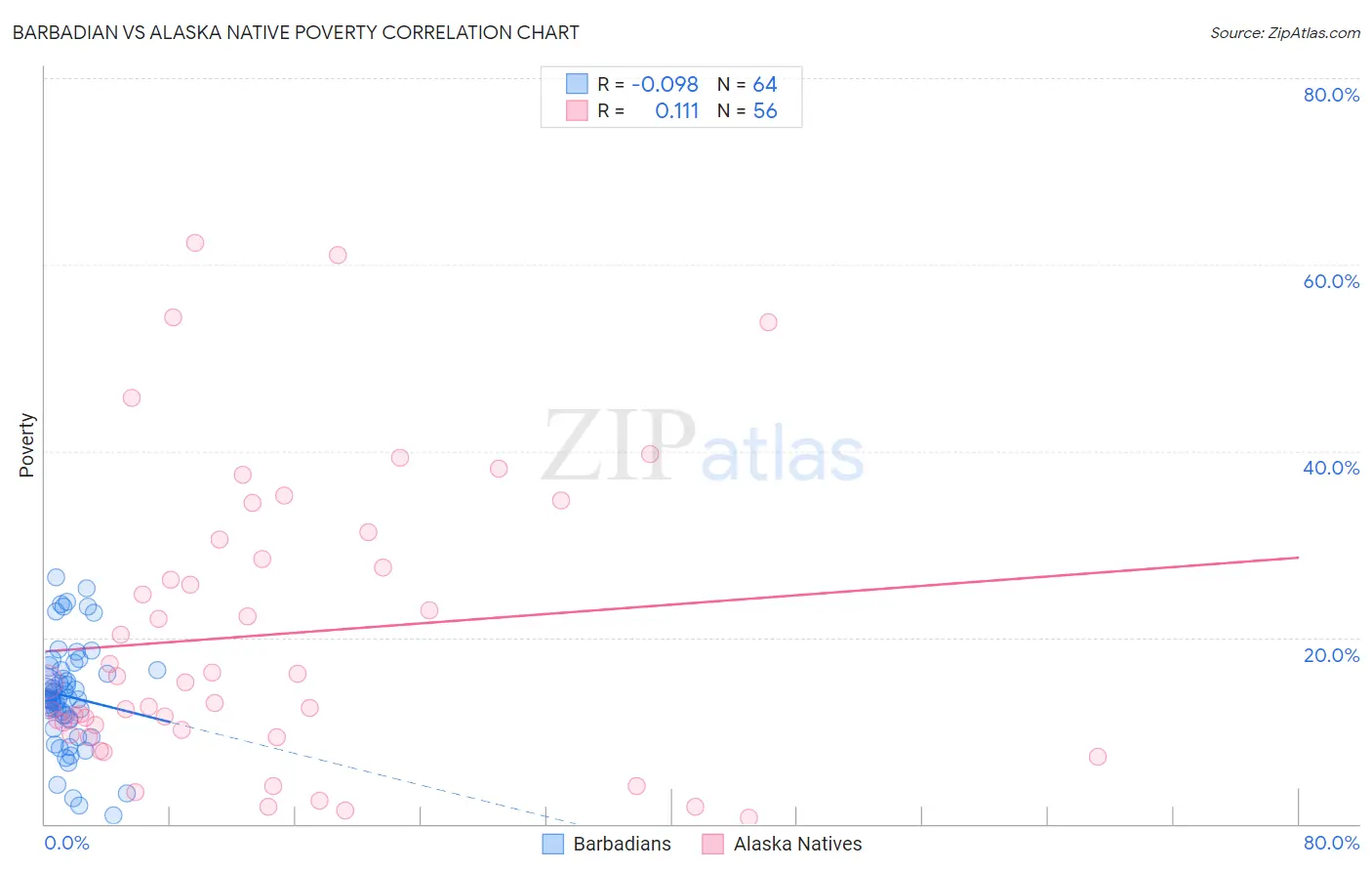 Barbadian vs Alaska Native Poverty