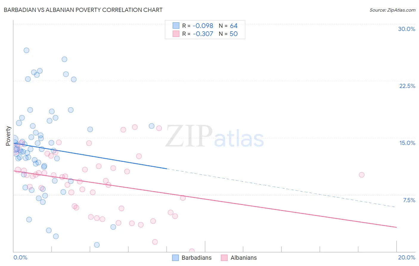 Barbadian vs Albanian Poverty