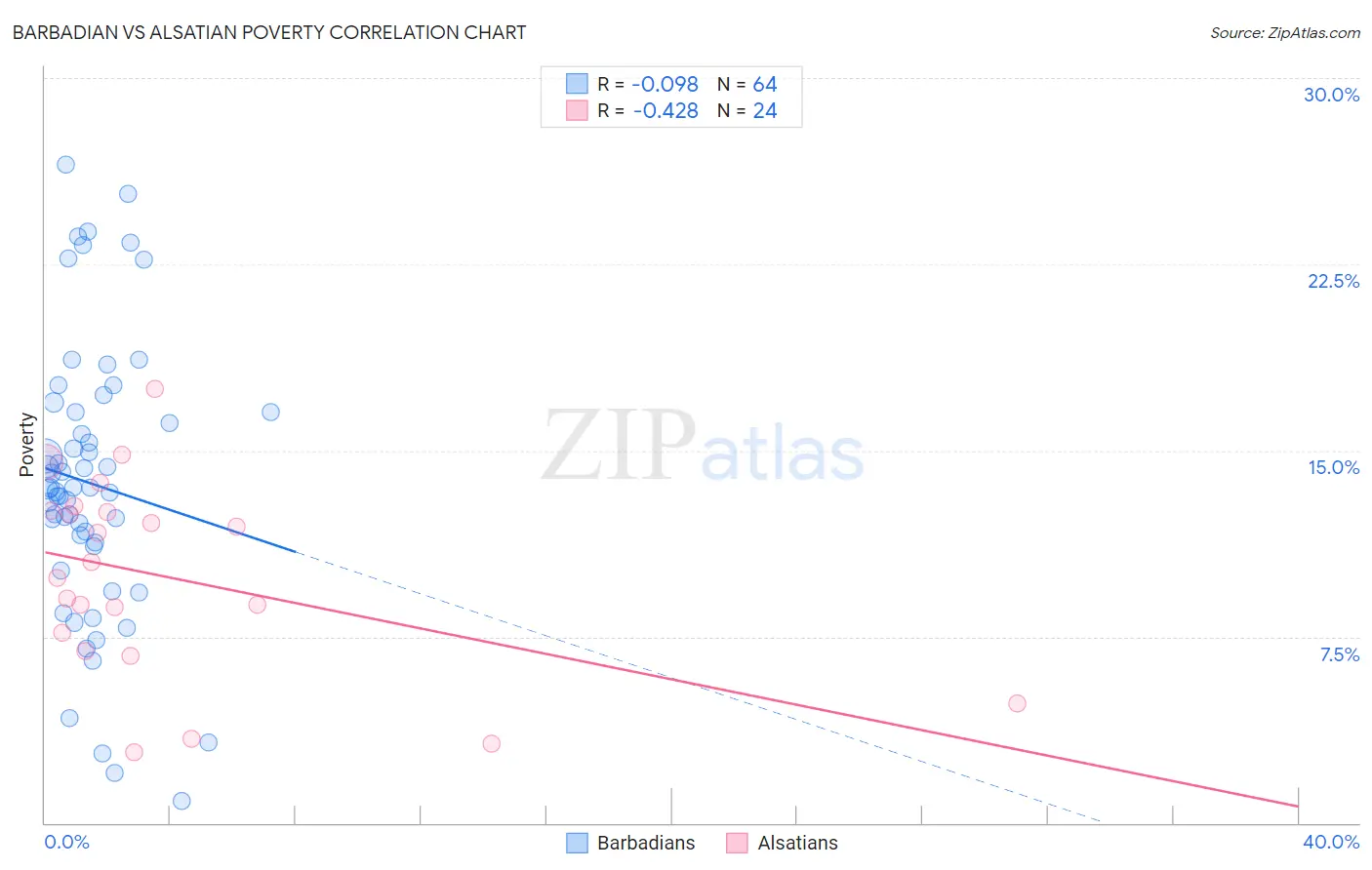 Barbadian vs Alsatian Poverty