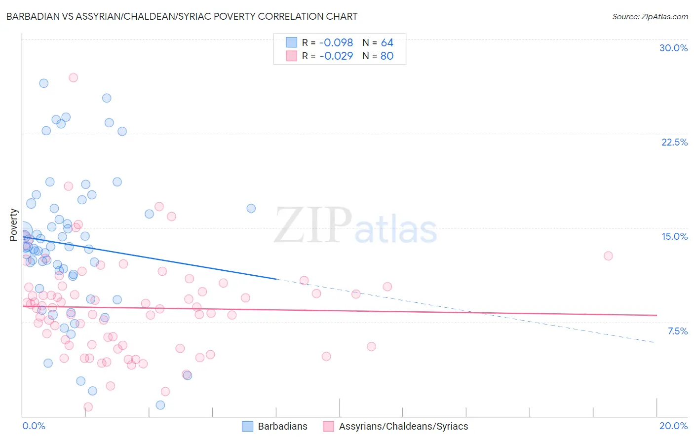 Barbadian vs Assyrian/Chaldean/Syriac Poverty