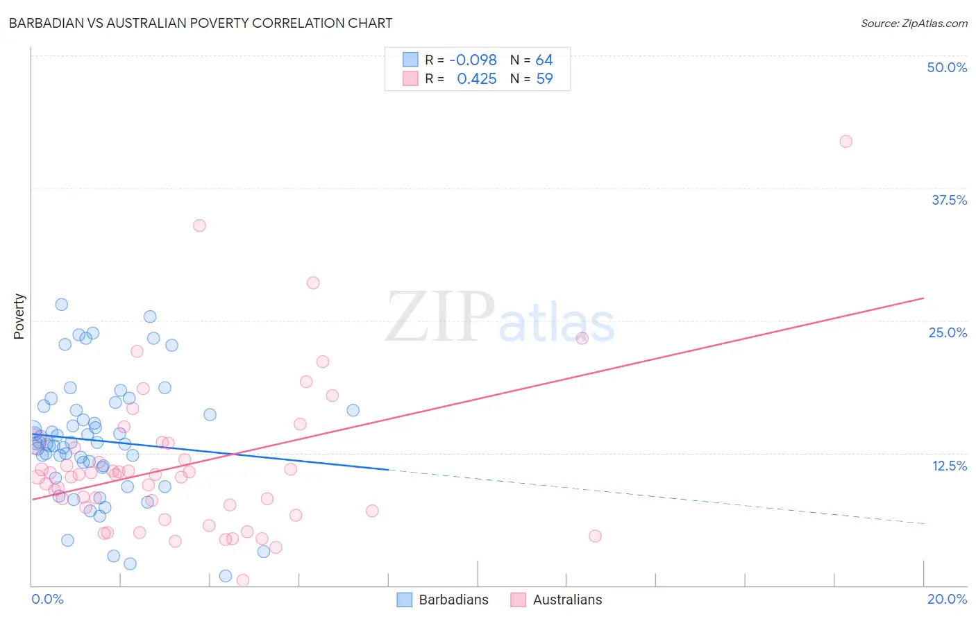 Barbadian vs Australian Poverty