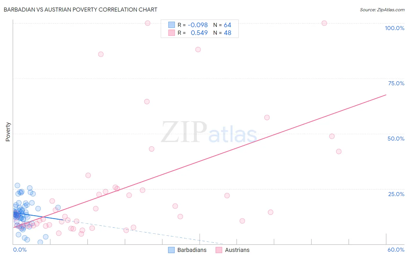 Barbadian vs Austrian Poverty