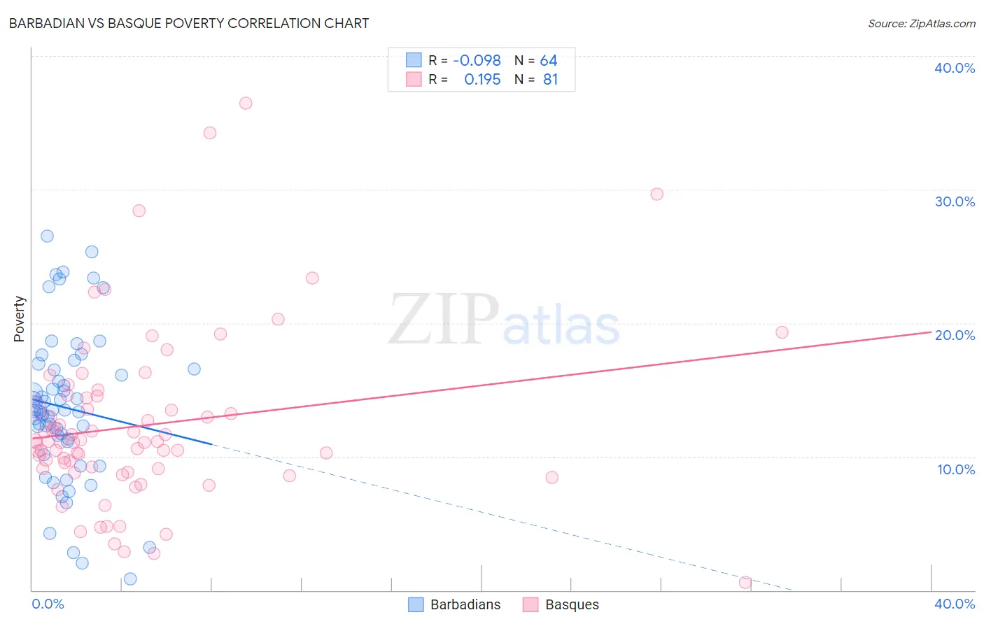 Barbadian vs Basque Poverty