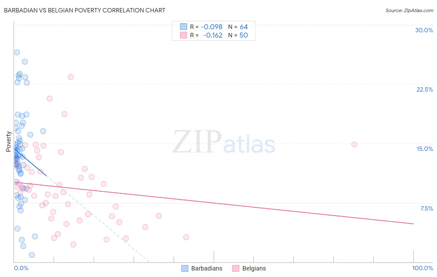 Barbadian vs Belgian Poverty