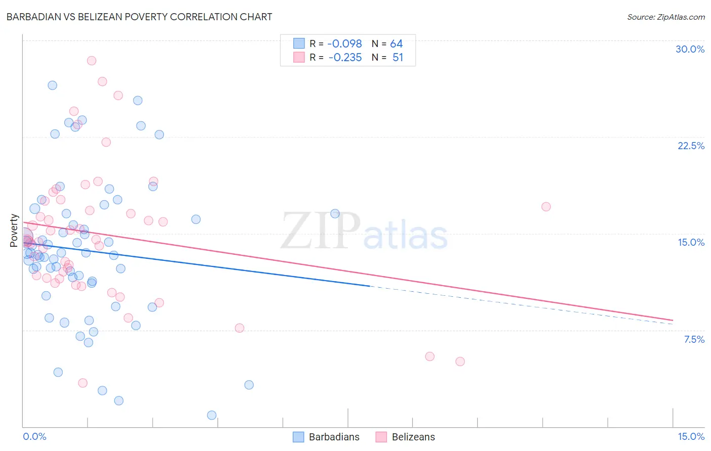 Barbadian vs Belizean Poverty