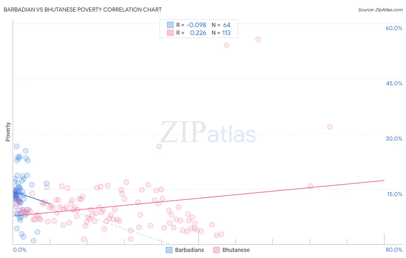 Barbadian vs Bhutanese Poverty