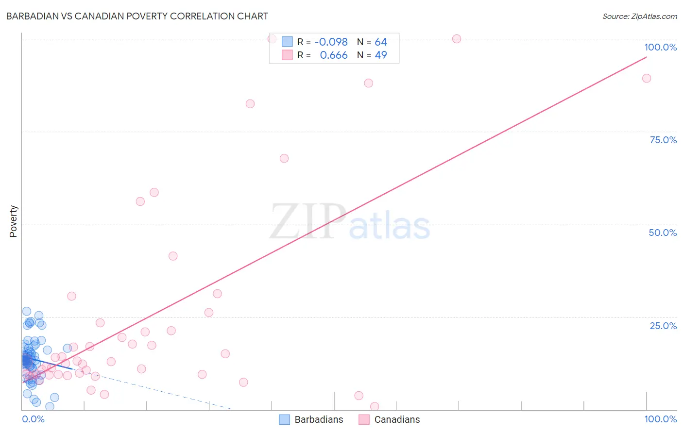 Barbadian vs Canadian Poverty