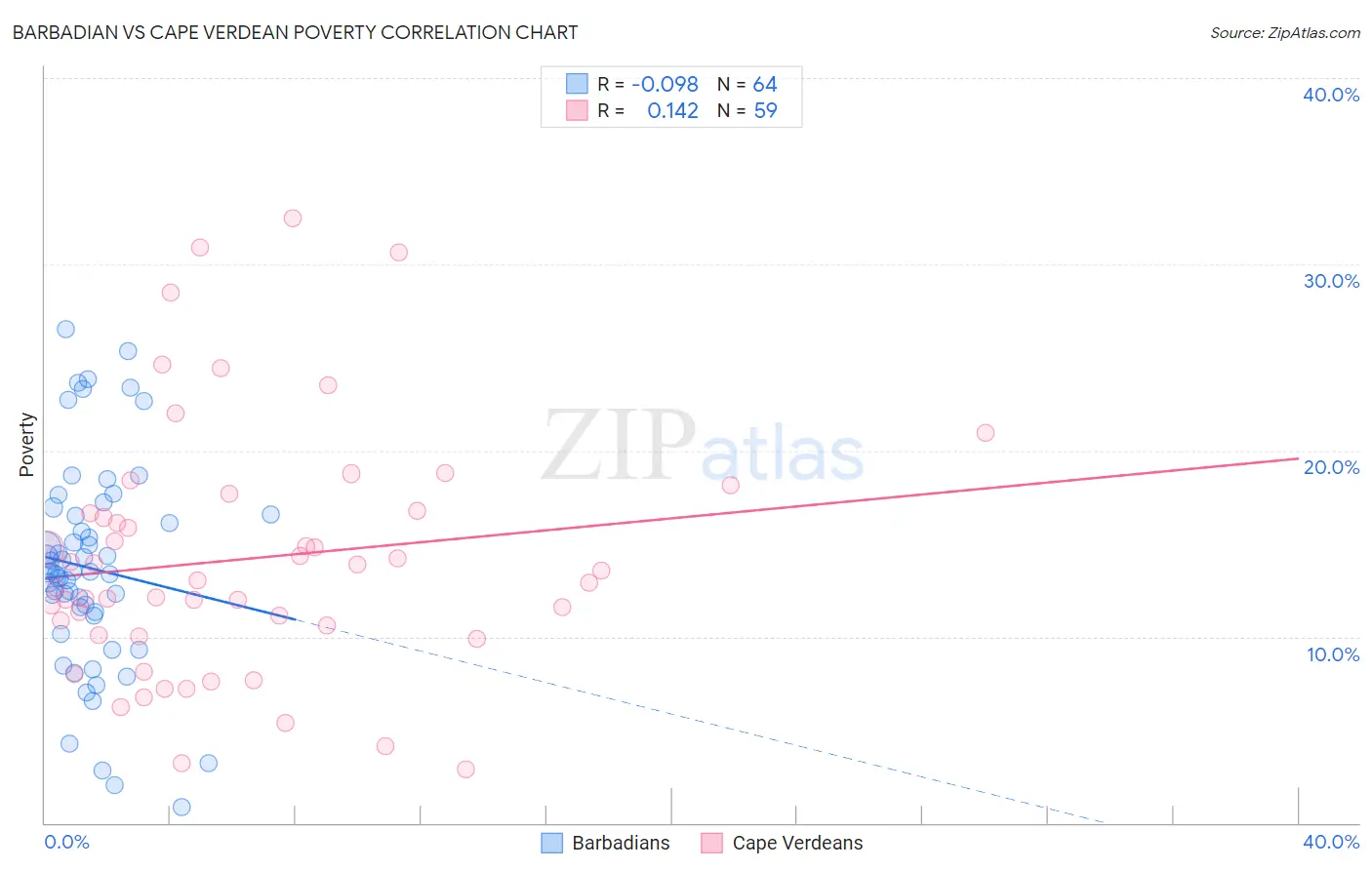 Barbadian vs Cape Verdean Poverty