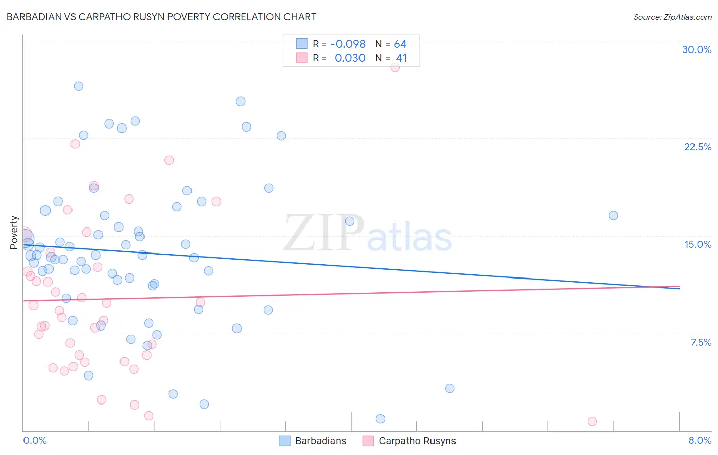 Barbadian vs Carpatho Rusyn Poverty