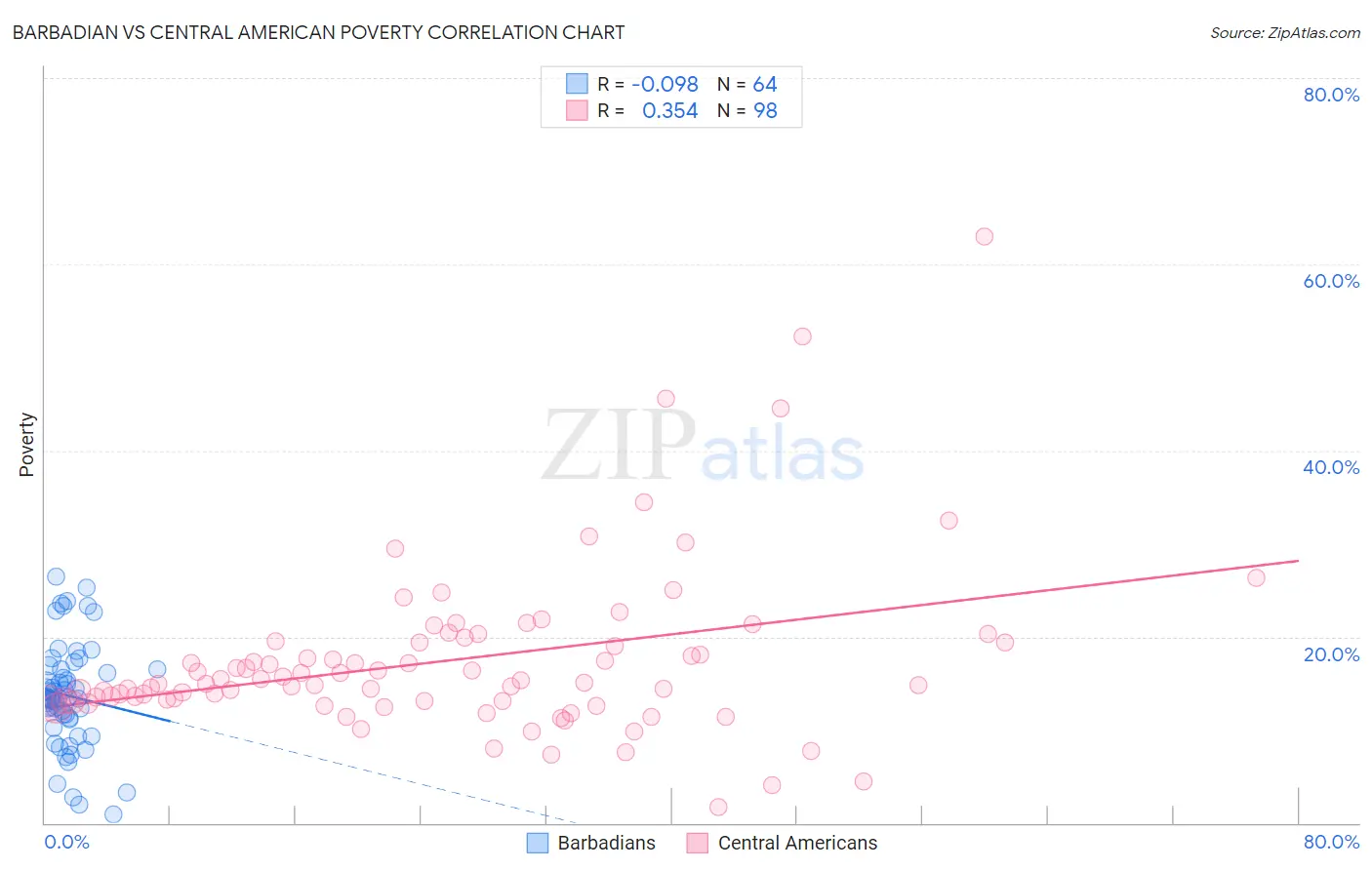Barbadian vs Central American Poverty