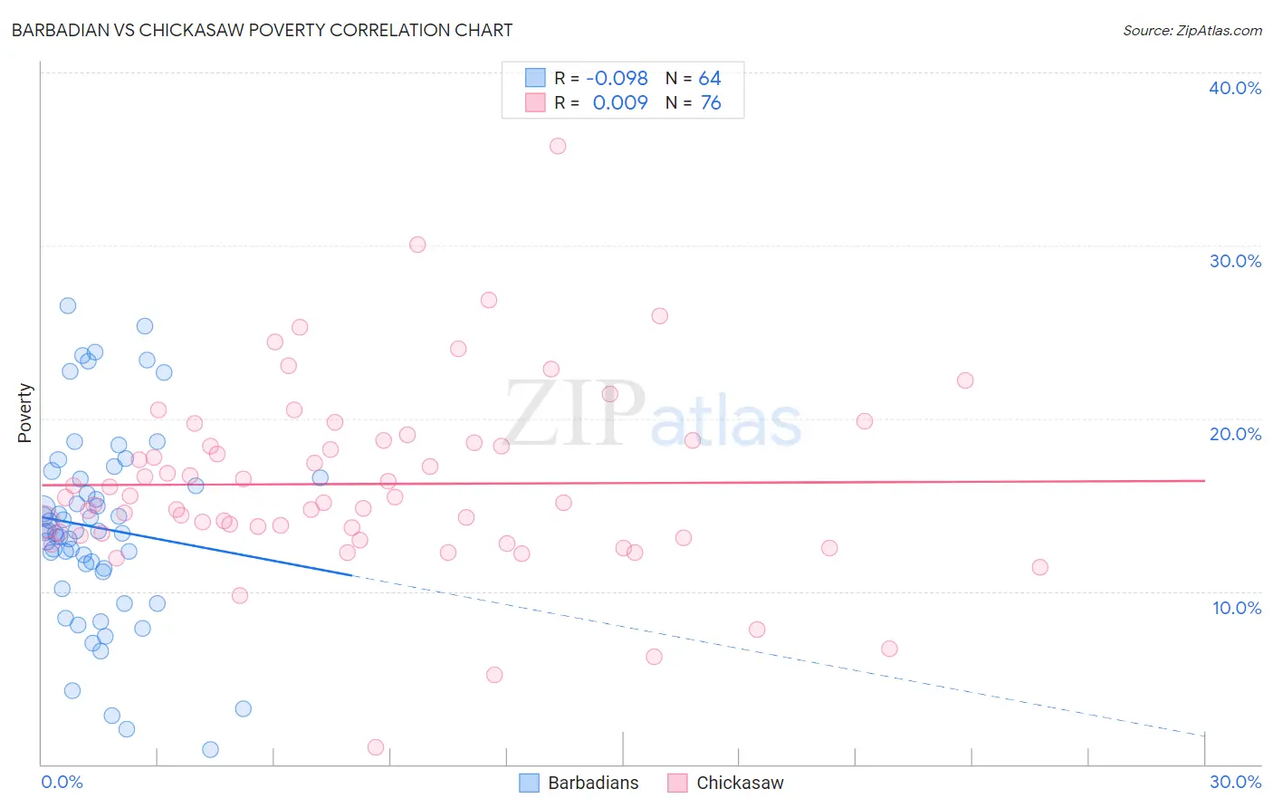 Barbadian vs Chickasaw Poverty