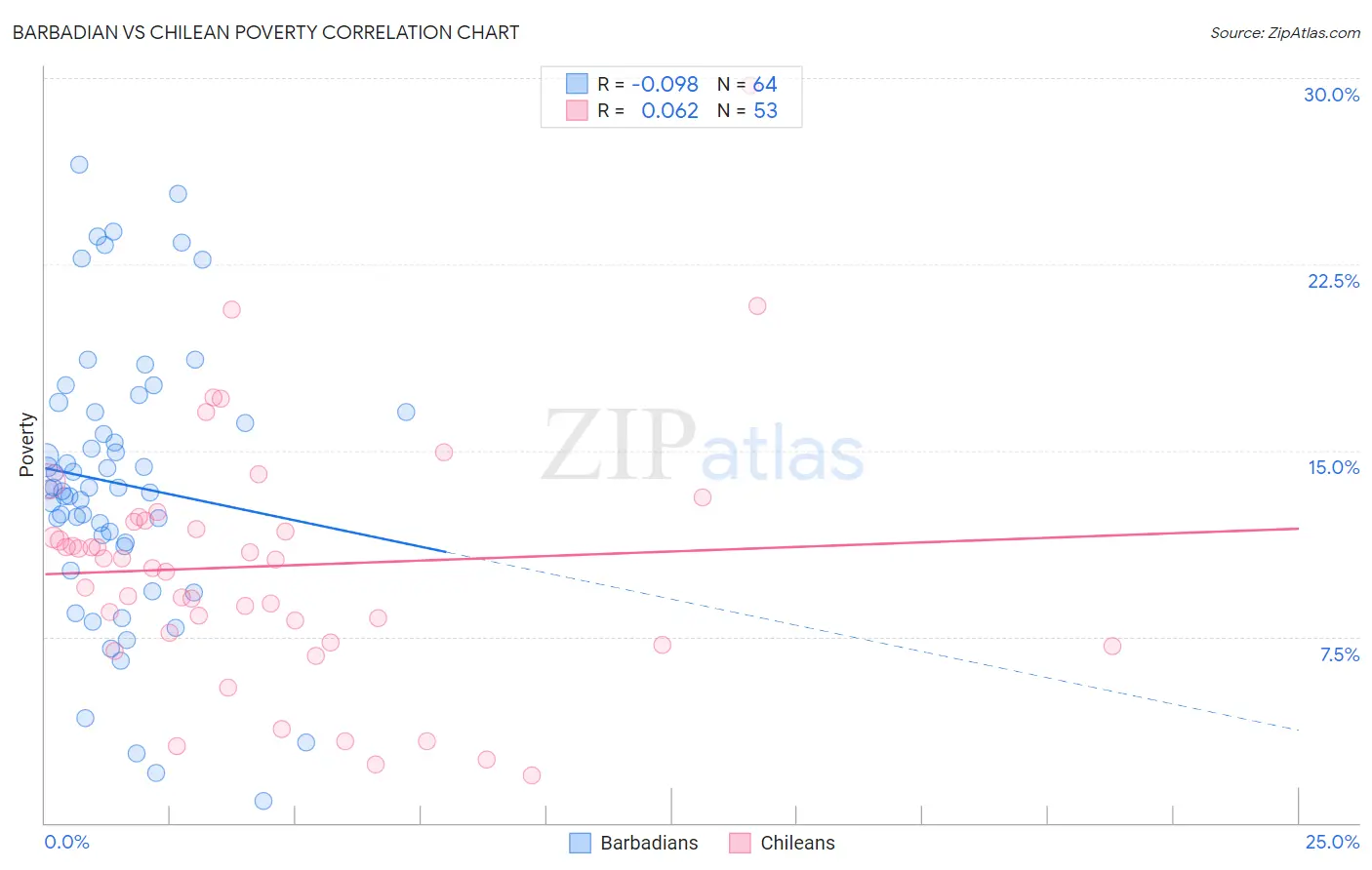 Barbadian vs Chilean Poverty