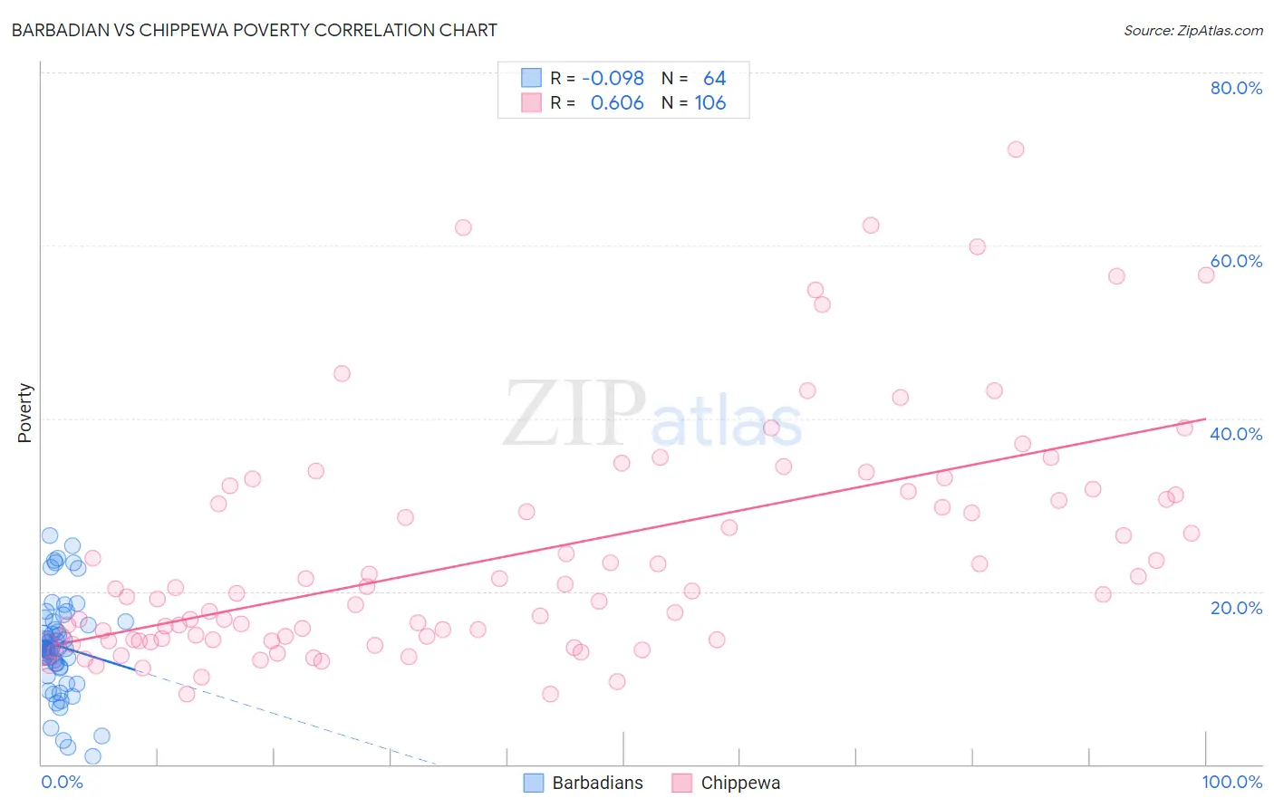 Barbadian vs Chippewa Poverty