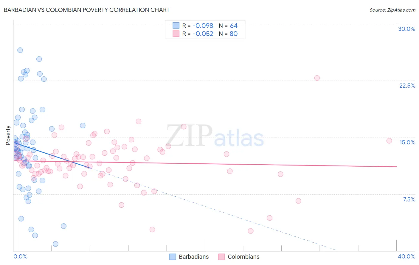 Barbadian vs Colombian Poverty