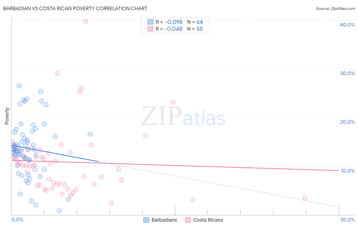 Barbadian vs Costa Rican Poverty