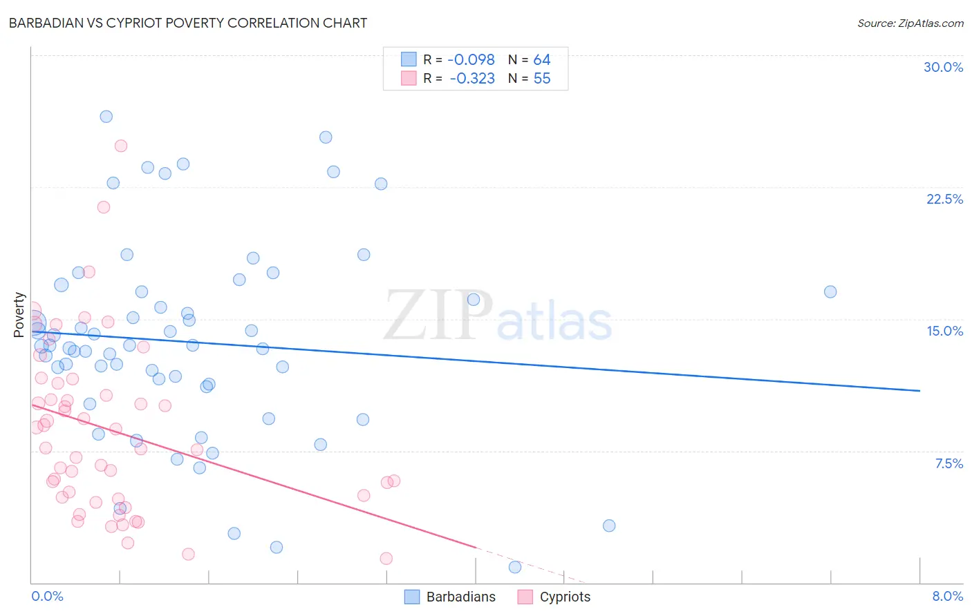 Barbadian vs Cypriot Poverty