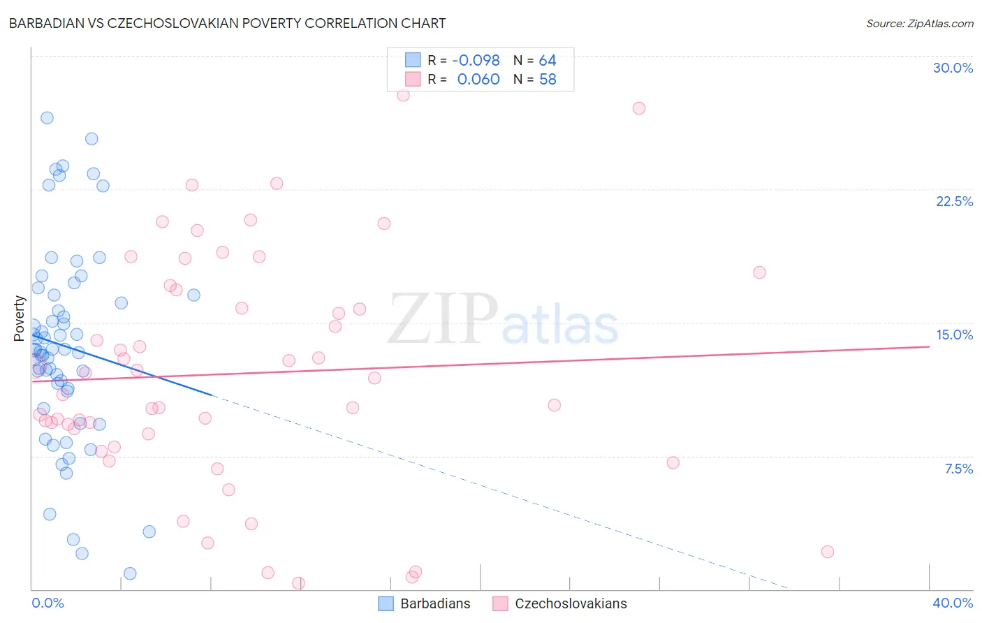 Barbadian vs Czechoslovakian Poverty