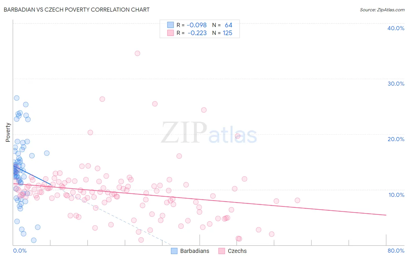 Barbadian vs Czech Poverty