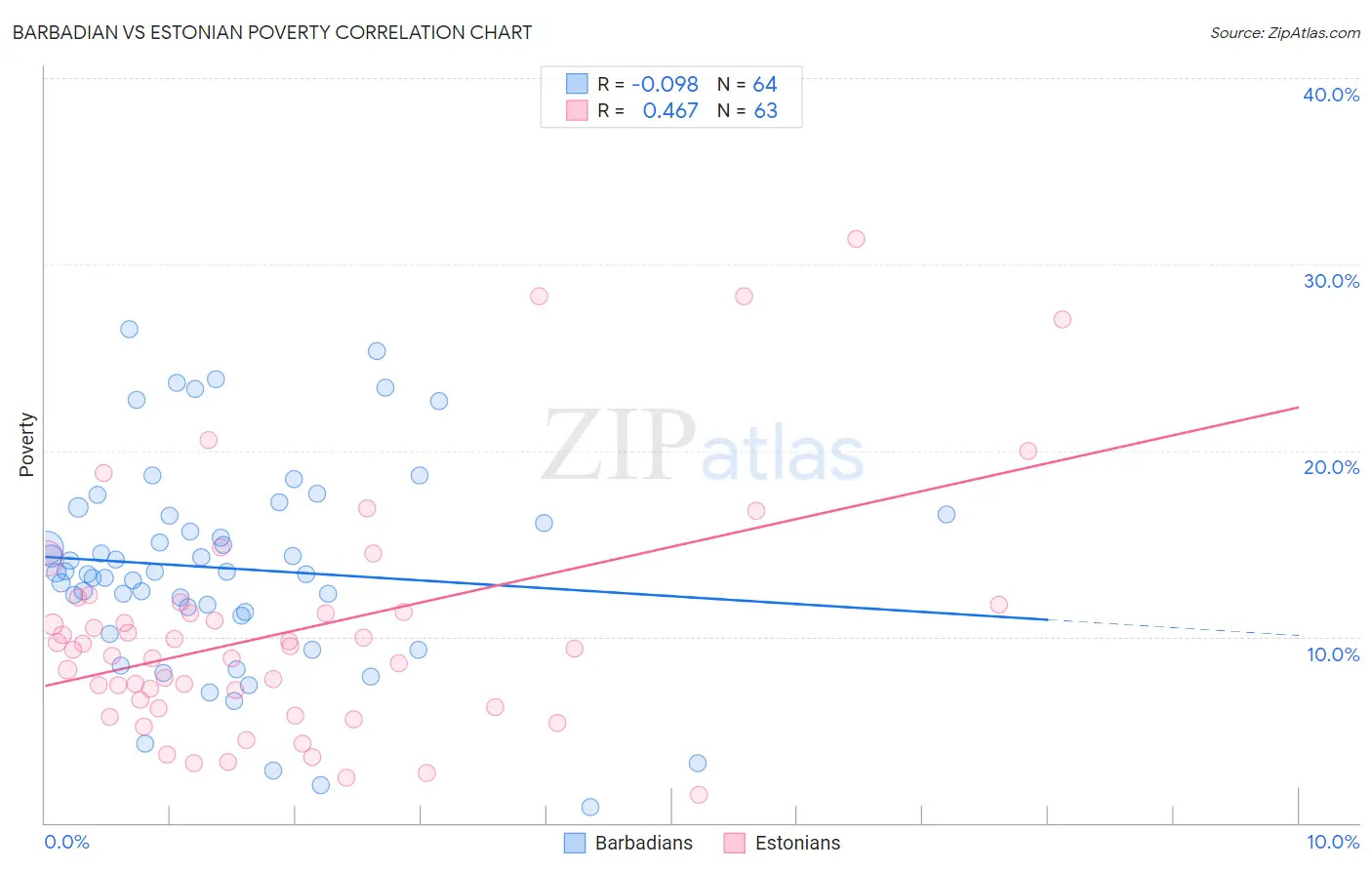 Barbadian vs Estonian Poverty