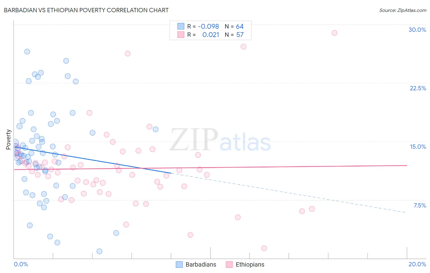Barbadian vs Ethiopian Poverty